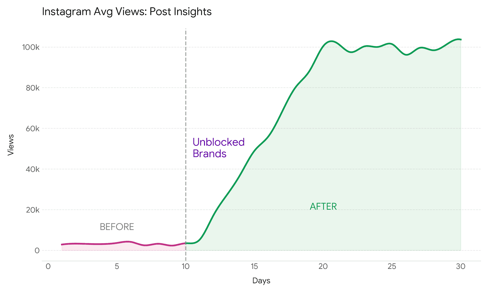 Instagram growth chart